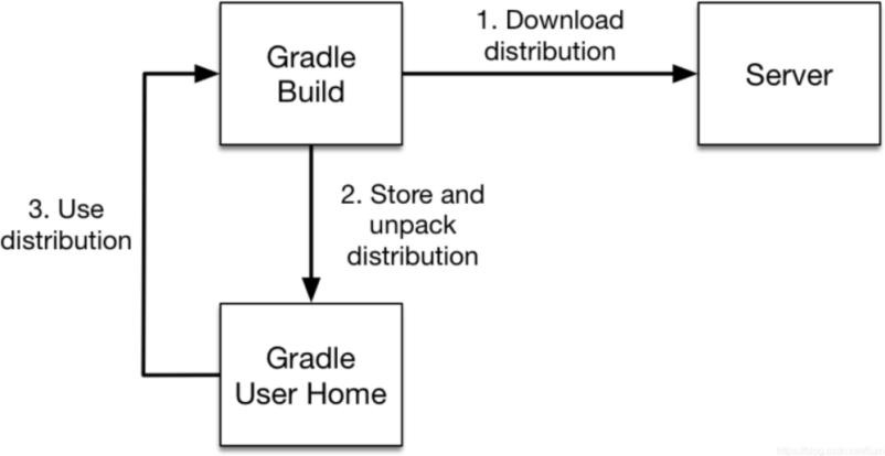 gradle wrapper 下载流程