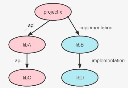 api 与 implementation