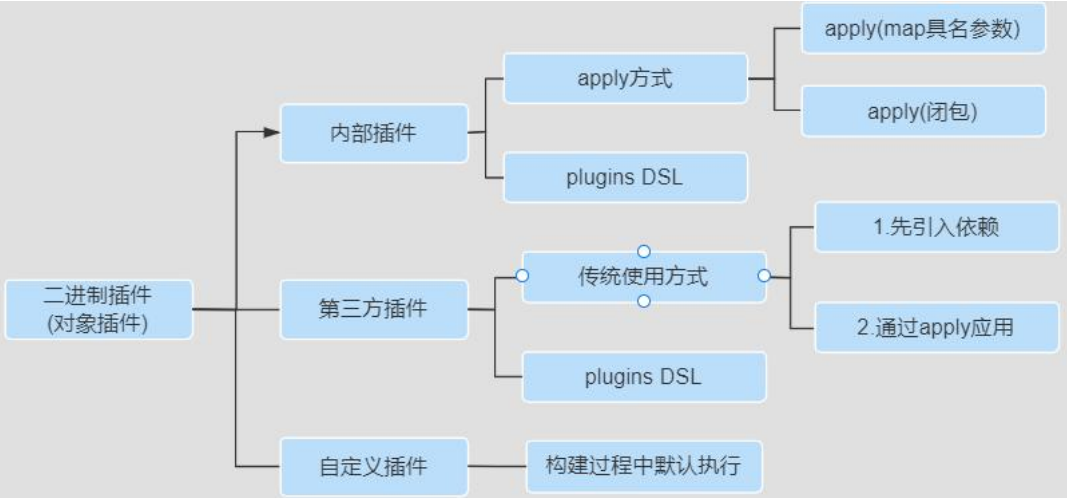 对象插件