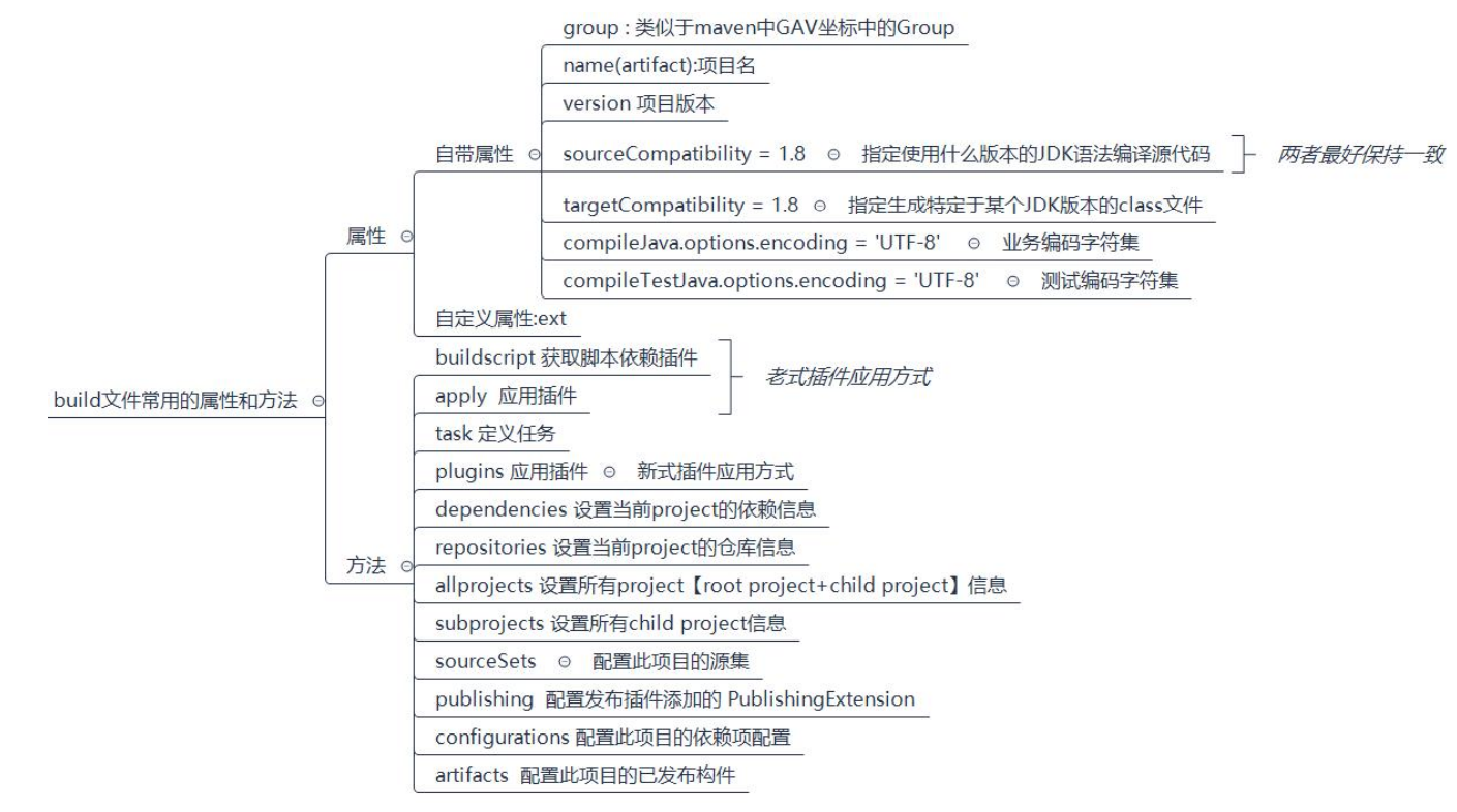 build 文件常用的属性和方法