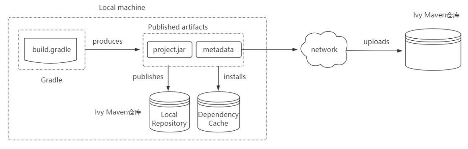 gradle 发布