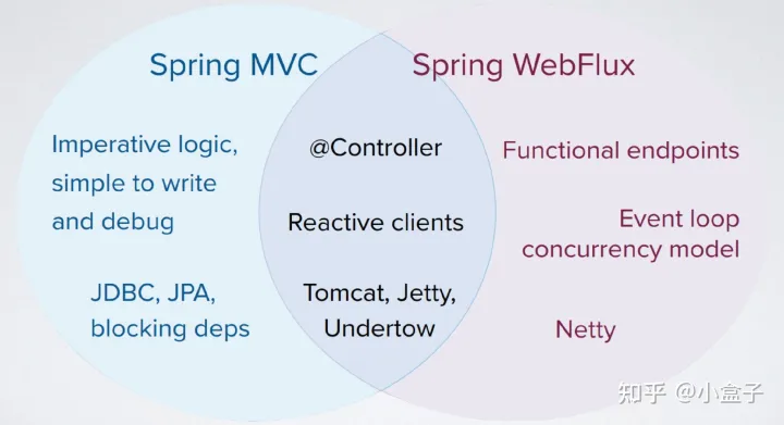 WebFlux 对比 MVC