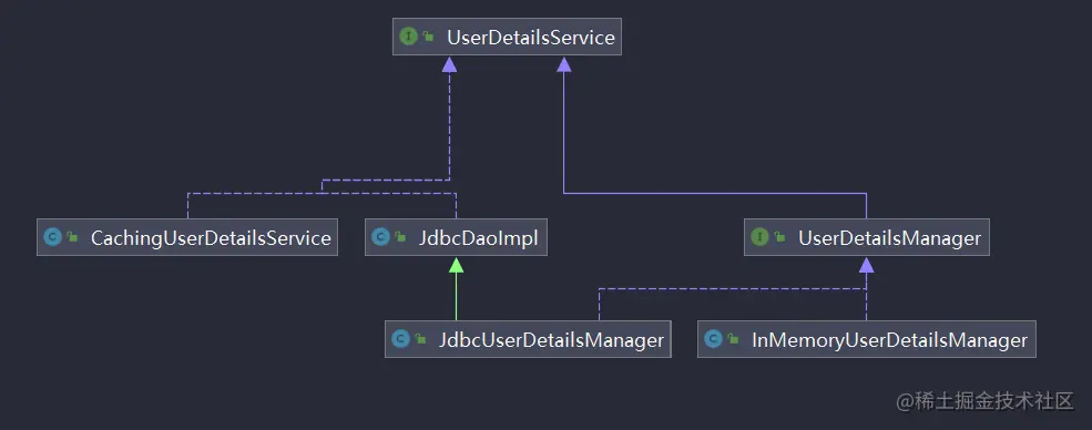 UserDetailsService