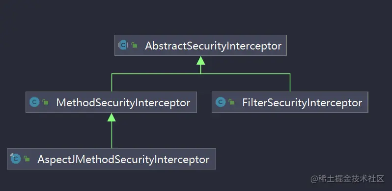 AbstractSecurityInterceptor