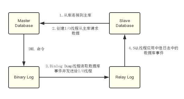 mysql_master_slave_06