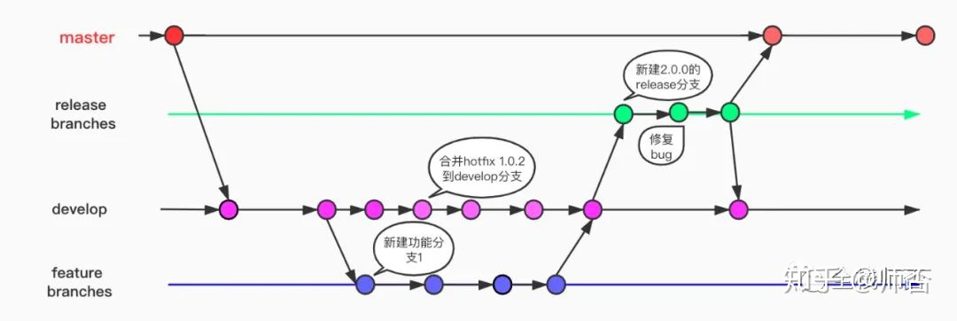 release 分支