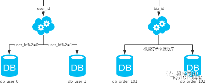 MySQL 常用分库分表方案，都在这里了！_MySQL_02