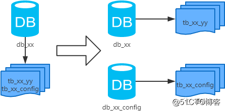 MySQL 常用分库分表方案，都在这里了！_MySQL_04