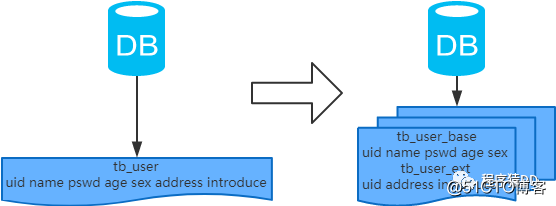 MySQL 常用分库分表方案，都在这里了！_MySQL_05