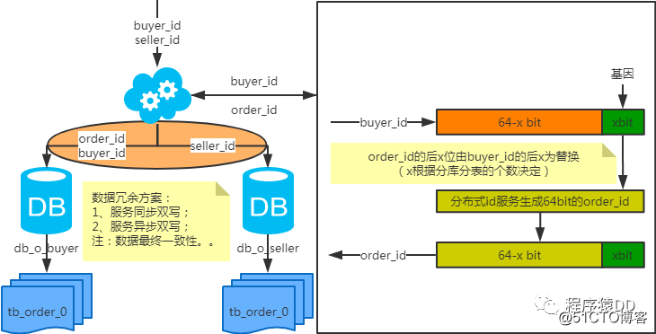 MySQL 常用分库分表方案，都在这里了！_MySQL_09